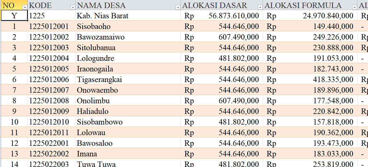 Tabel Dana Desa 2024 Kabupaten Nias Barat, Sumatera Utara: Simak Rinciannya di Sini
