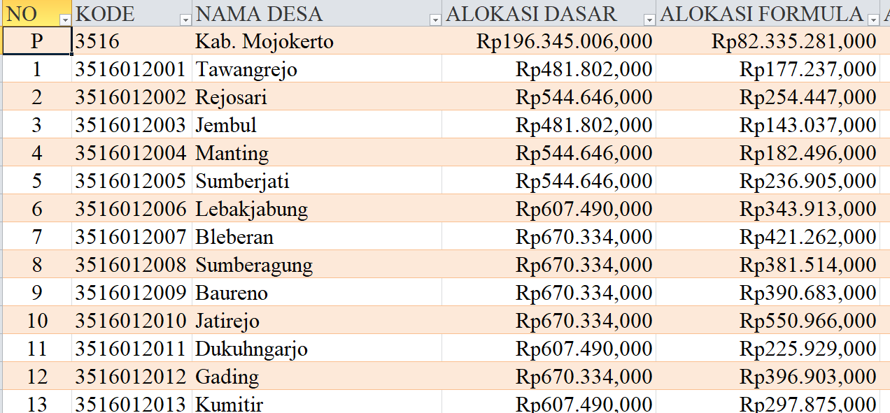 Tabel Dana Desa 2024 Kabupaten Mojokerto, Jawa Timur: Simak Rinciannya di Sini