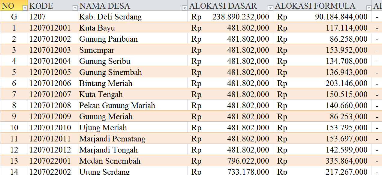 Tabel Dana Desa 2024 Kabupaten Deli Serdang, Sumatera Utara: Simak Rinciannya di Sini