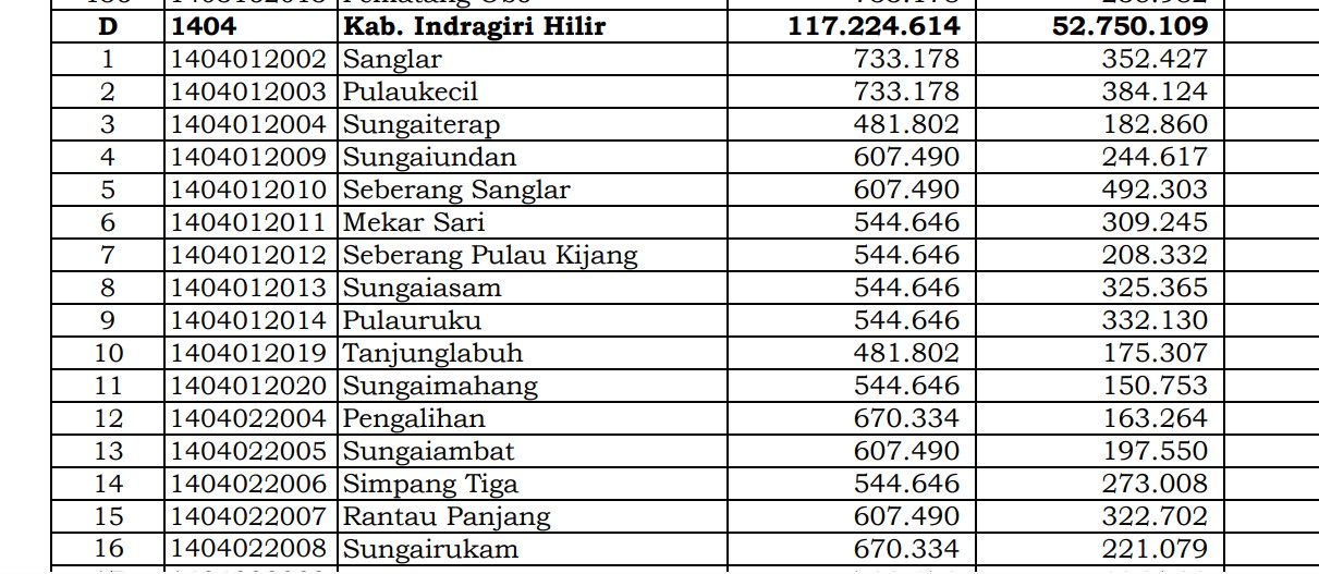 Simak Rincian Dana Desa 2024 Indragiri Hilir, Riau: 52 Desa 1 Miliar