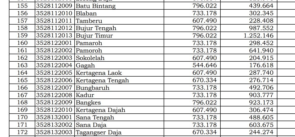 Dana Desa Tiap Desa 2024 Pamekasan 2, Jawa Timur: Ini Rinciannya