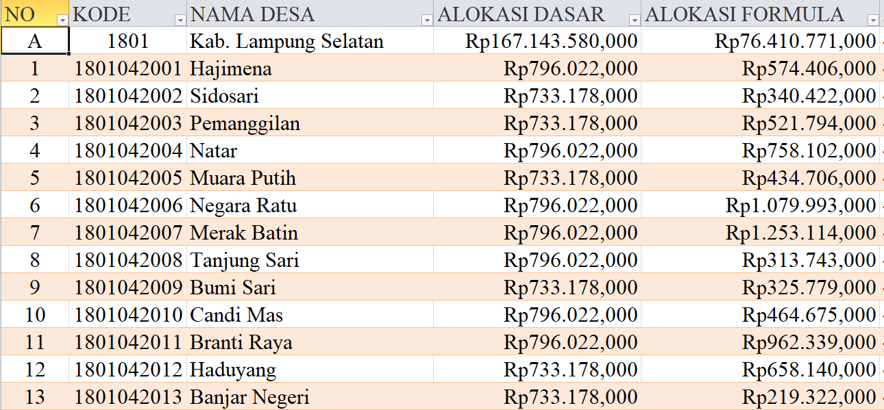 Tabel Rincian Dana Desa 2024 Kabupaten Lampung Selatan, Lampung: Ini Lengkapnya