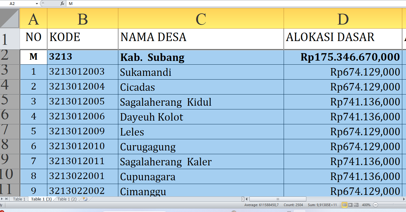 Rincian Dana Desa Tiap Desa Tahun 2025 Subang Provinsi Jawa Barat, Total Rp285,1 Miliar: Ini Desa Terbesar