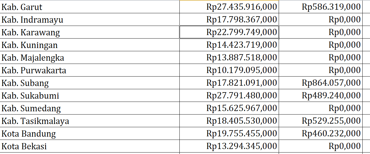 Bantuan Operasional Keluarga Berencana Jawa Barat Rp380,06 Miliar, Berikut Rincian per Daerah