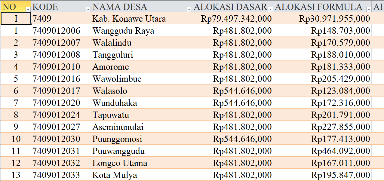 Tabel Rincian Dana Desa 2024 Kabupaten Konawe Utara, Sulawesi Tenggara: Ini Lengkapnya