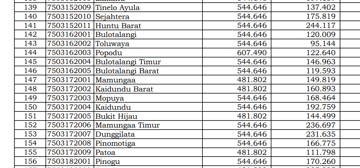 Dana Desa Tiap Desa 2024 Bone Bolango 2, Gorontalo: Ini Rinciannya