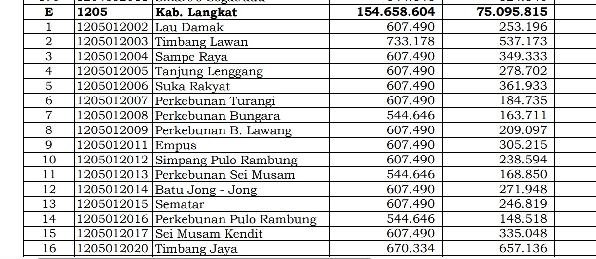 Simak Rincian Dana Desa 2024 Langkat, Sumatera Utara: 109 Desa 1 Miliar