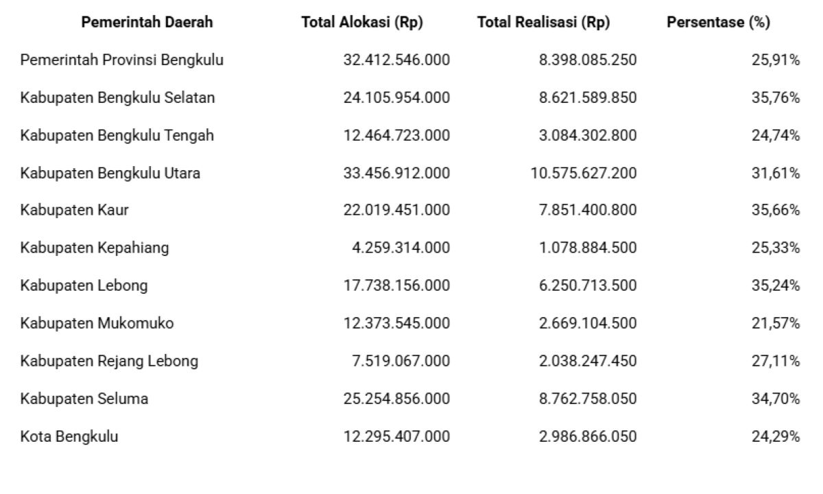 DBH Bengkulu Baru Cair 30,59 Persen, Bengkulu Selatan dan Kaur Tertinggi Serap Dana Transfer
