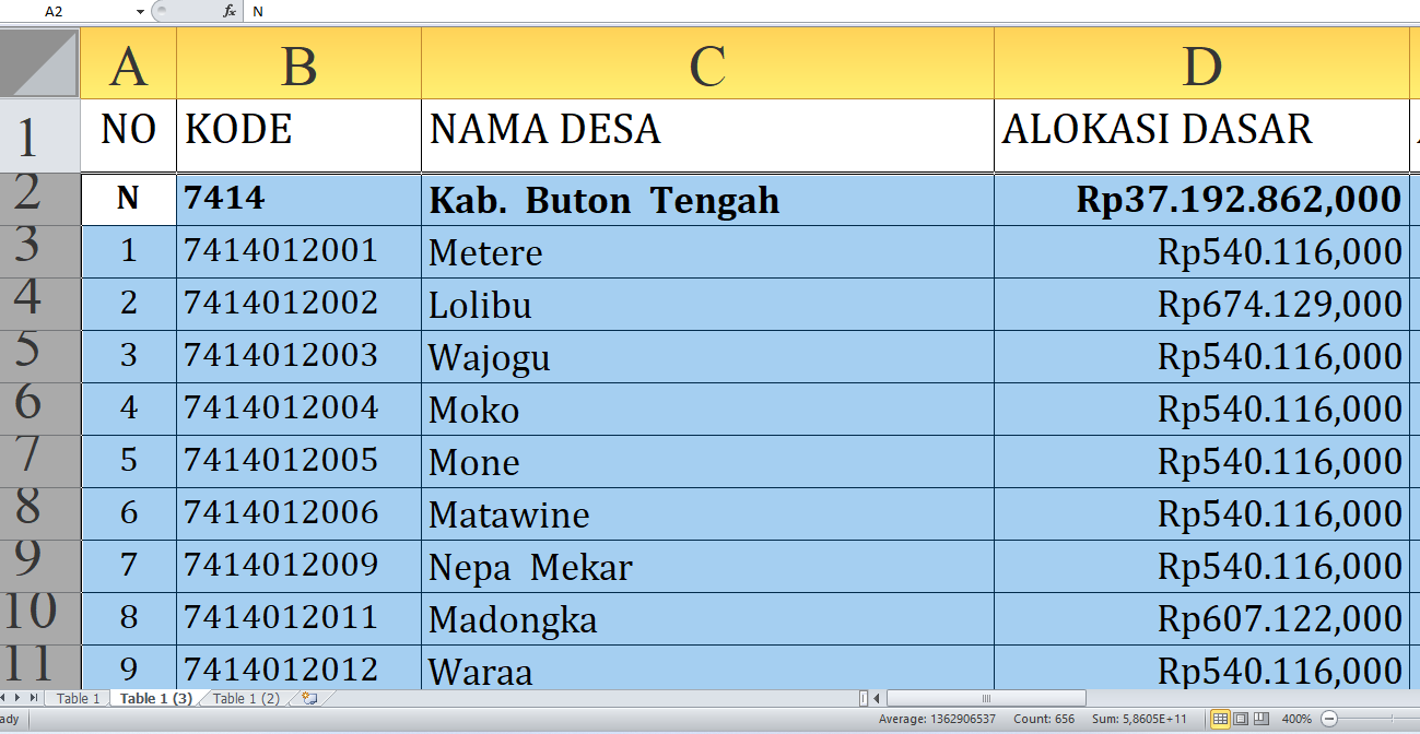 Rincian Dana Desa 2025 Buton Selatan Provinsi Sulawesi Tenggara Rp47,7 Miliar: Ini Lengkap dan Desa Terbesar