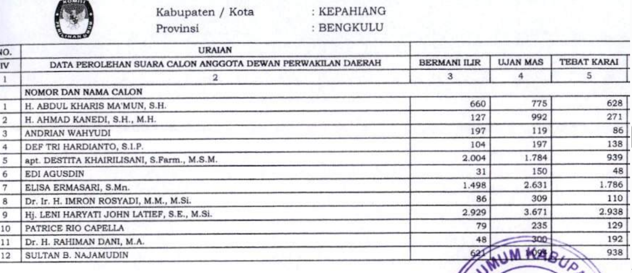 Final Kursi DPD Pleno KPU Kepahiang: Leni Jawara, Elisa dan Destita Tertinggal Jauh