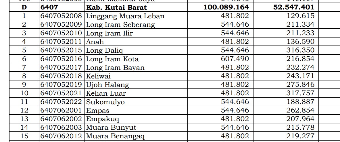 Rincian Dana Desa 2024 Kutai Barat 1, Kalimantan Timur! Ini Lengkapnya 