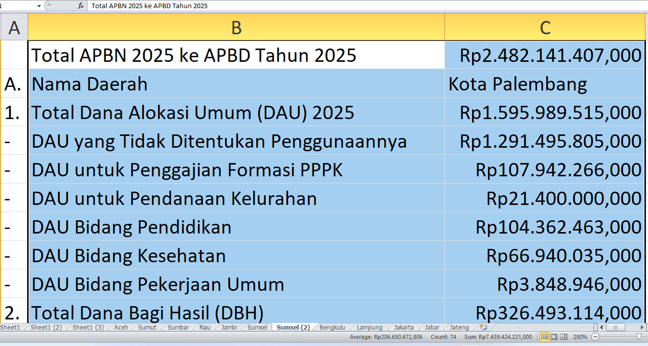 APBD 2025 Palembang: Proyek Prioritas, Tunjangan Guru, dan Dana Desa dari Rp2,48 Triliun APBN