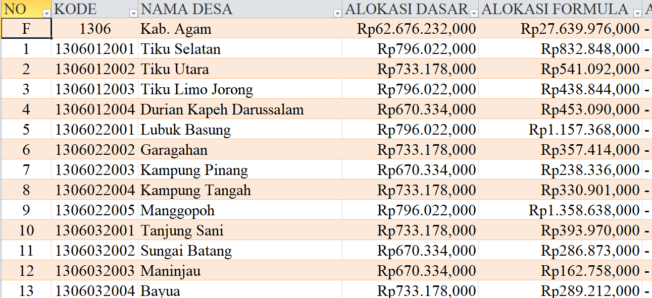 Tabel Rincian Dana Desa 2024 Kabupaten Agam, Sumatera Barat: Ini Lengkapnya