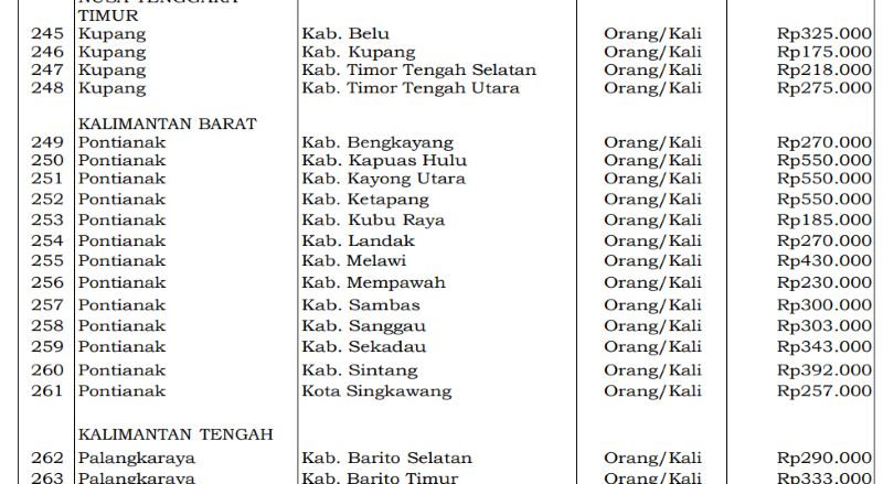 SBM 2026 Tetapkan Tarif Transportasi Darat Baru, Kalbar Tembus Rp550 Ribu, NTB Capai Rp450 Ribu