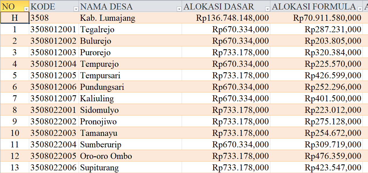 Tabel Dana Desa 2024 Kabupaten Lumajang, Jawa Timur: Simak Rinciannya di Sini