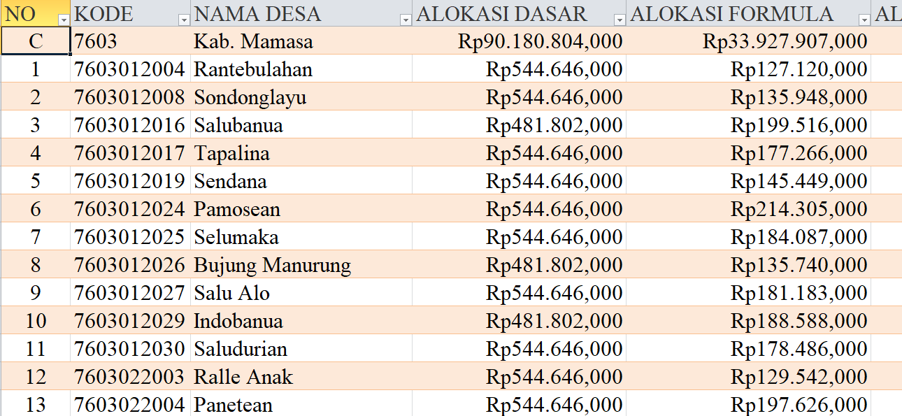 Tabel Rincian Dana Desa 2024 Kabupaten Mamasa, Sulawesi Barat: Ini Lengkapnya