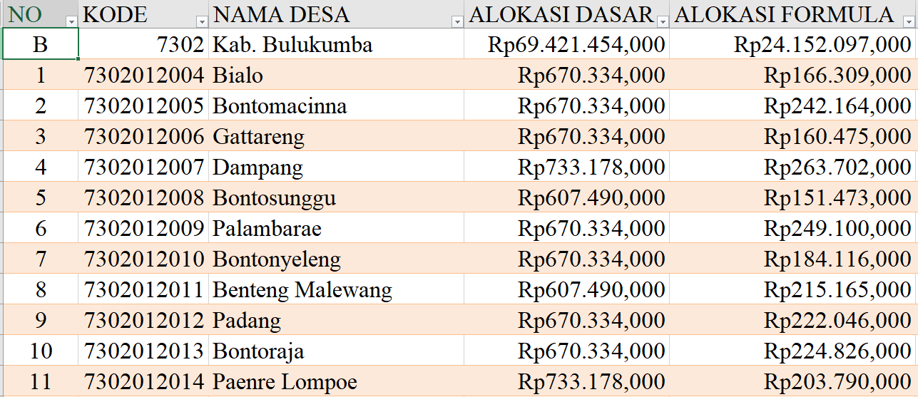 Tabel Rincian Dana Desa 2024 Kabupaten Bulukumba, Sulawesi Selatan: Ini Lengkapnya