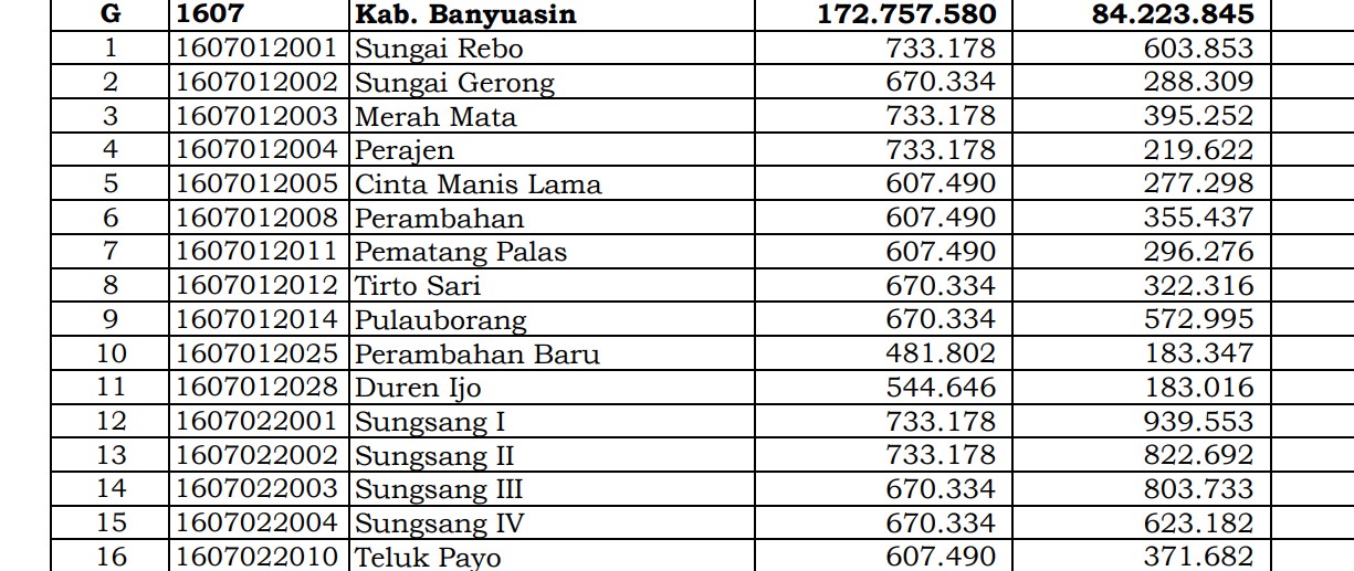 Fantastis! Pembagian Dana Desa 2024 Banyuasin, Sumatera Selatan: 78 Desa 1 Miliar