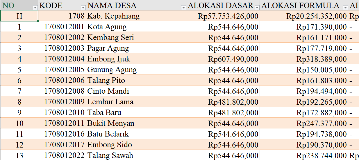 Tabel Dana Desa 2024 Kabupaten Kepahiang, Bengkulu: Simak Rinciannya di Sini