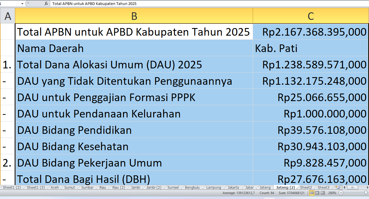 Anggaran APBD Pati Membengkak Rp2,16 Triliun Berkat APBN