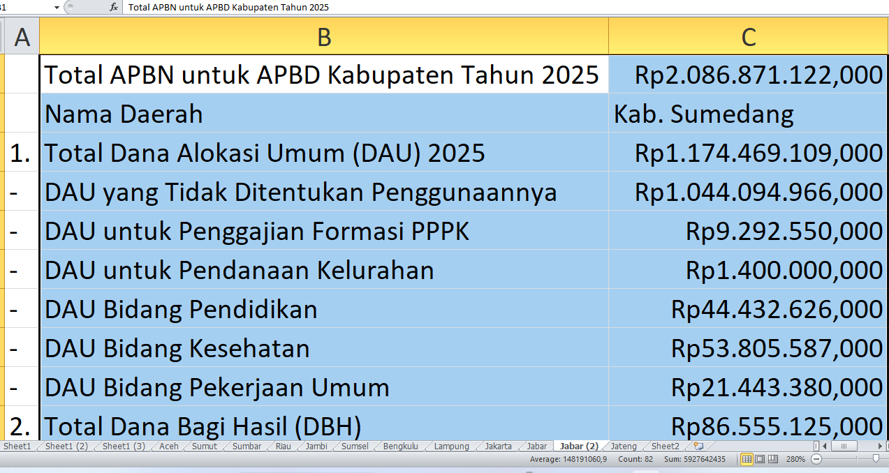 Dana APBN 2025: Sumedang Terima Rp2,08 Triliun, Simak Pagu DAK hingga Tunjangan Guru