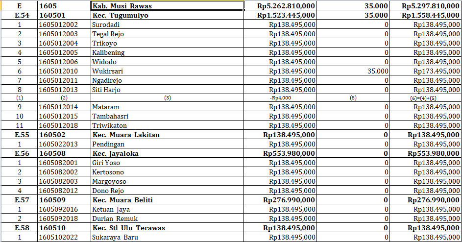 38 Desa di Kabupaten Musi Rawas, Sumatera Selatan Terima Dana Insentif Desa 2024: Berikut Rinciannya