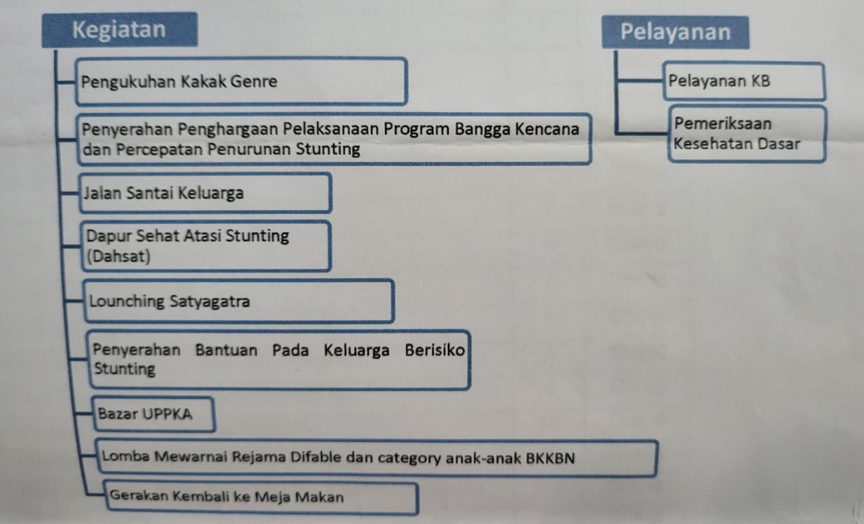 Peringatan Harganas ke-31 oleh Perwakilan BKKBN Provinsi Bengkulu, Berikut 11 Kegiatan dan Pelayanannya