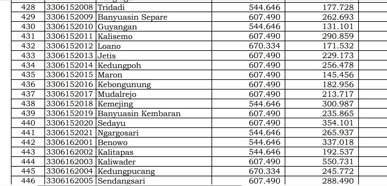 Rincian Dana Desa 2024 Purworejo 4, Jawa Tengah! Hanya di Sini Jawabannya