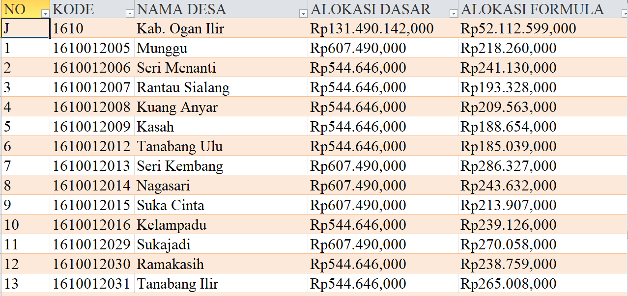 Tabel Dana Desa 2024 Kabupaten Ogan Ilir, Sumatera Selatan: Simak Rinciannya di Sini