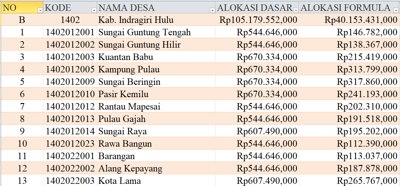 Tabel Rincian Dana Desa 2024 Kabupaten Indragiri Hulu, Riau: Ini Lengkapnya