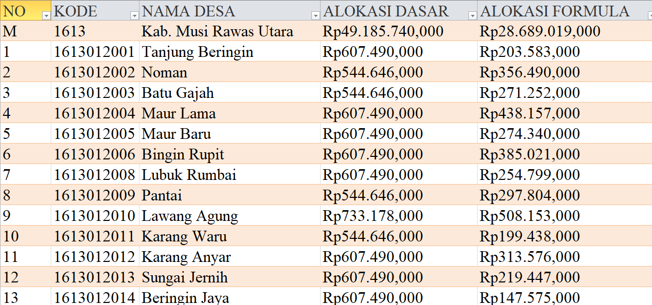 Tabel Dana Desa 2024 Kabupaten Musi Rawas Utara, Sumatera Selatan: Simak Rinciannya di Sini