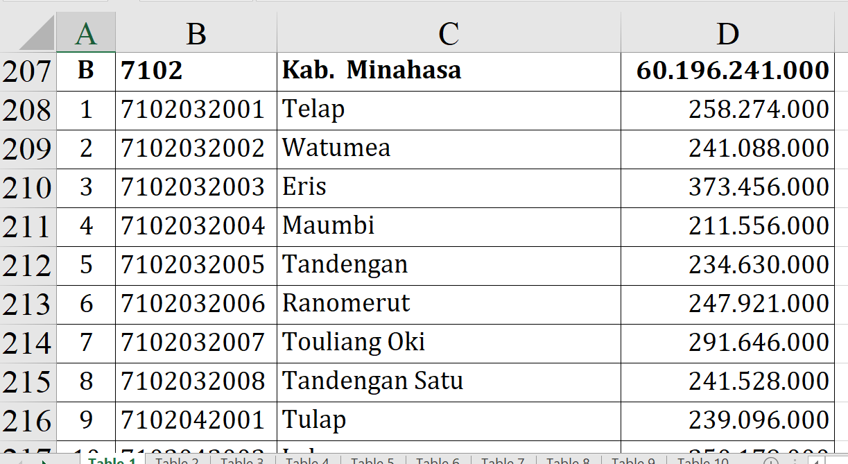 Daftar Lengkap Dana Desa 2026 Minahasa: Total Rp60,1 Miliar, 9 Desa Terima Rp373 Juta