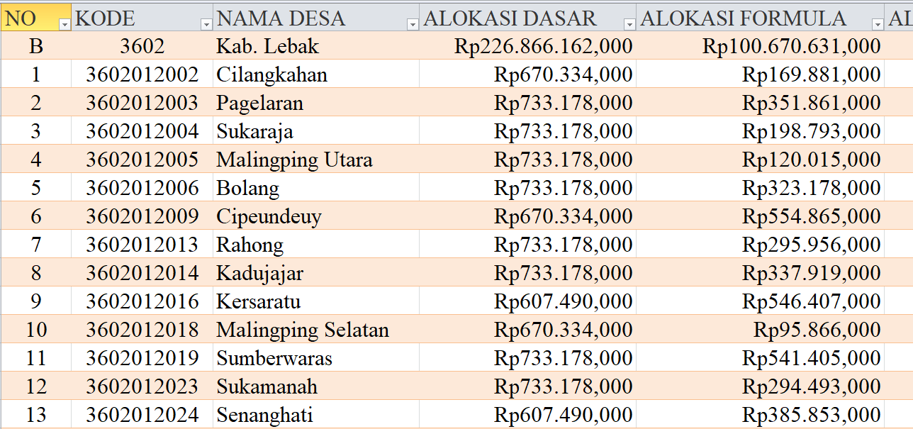 Tabel Rincian Dana Desa 2024 Kabupaten Lebak, Banten: Ini Lengkapnya