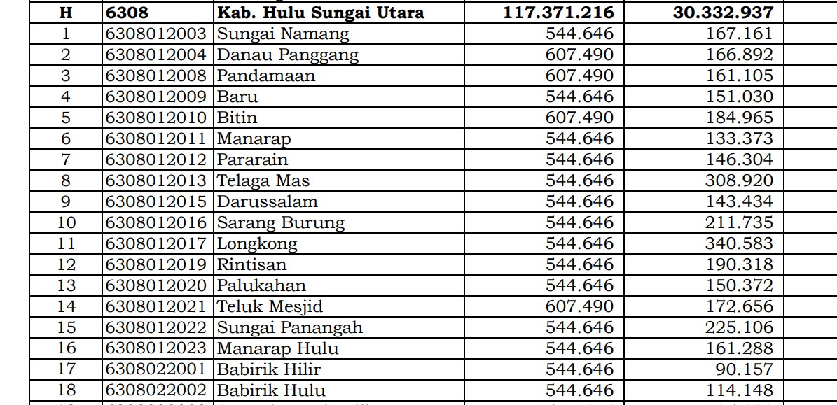 Kalimantan Selatan! Ini Rincian Dana Desa 2024 Hulu Sungai Utara 1