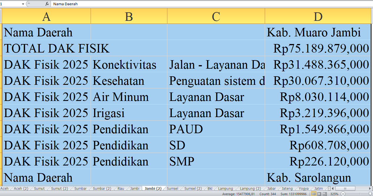 Rincian Pagu Dana DAK Fisik 2025 untuk Kabupaten Muaro Jambi, Sarolangun, dan Tanjung Jabung Barat
