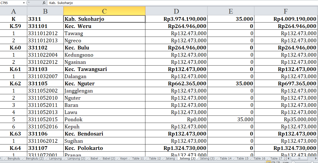 Desa di Sukoharjo dan Wonogiri Terima Dana Insentif Desa 2024, Ini Lengkapnya