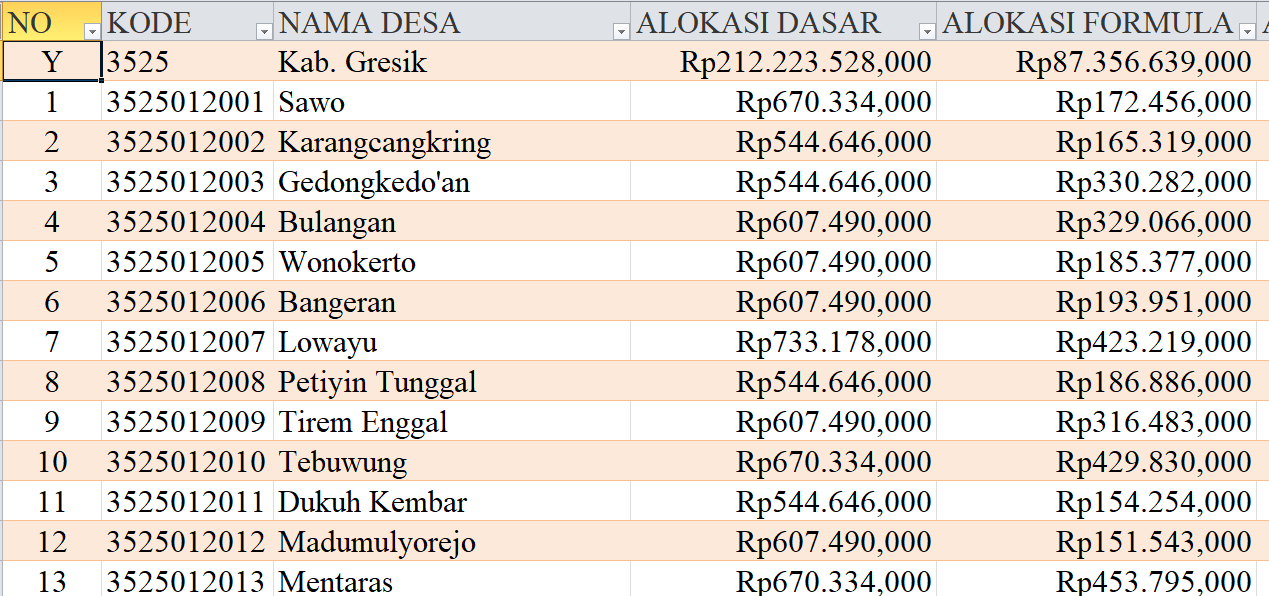 Tabel Dana Desa 2024 Kabupaten Gresik, Jawa Timur: Simak Rinciannya di Sini