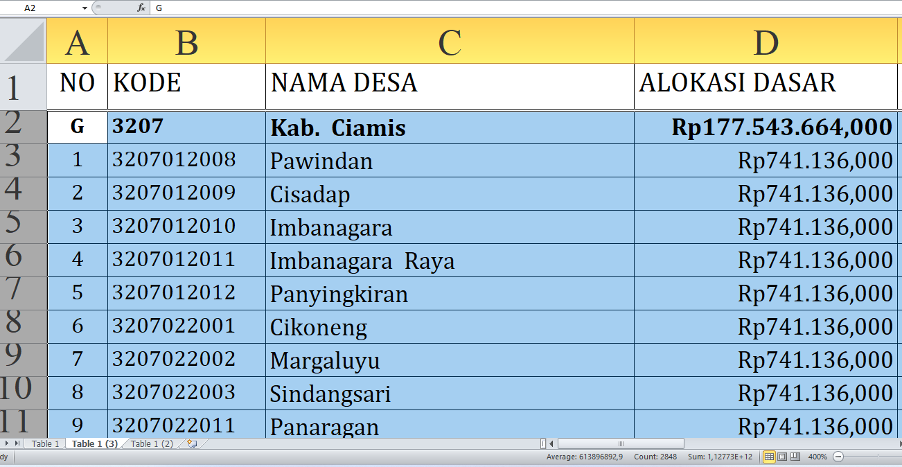 Desa Terbesar Penerima Dana Desa Ciamis Provinsi Jawa Barat Tahun 2025, Total Rp269,2 Miliar: Ini Daftar Lengk