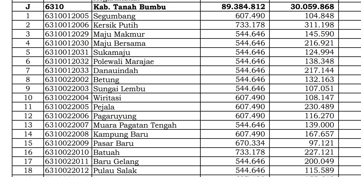 Kalimantan Selatan! Rincian Dana Desa 2024 Tanah Bumbu, Cek di Sini