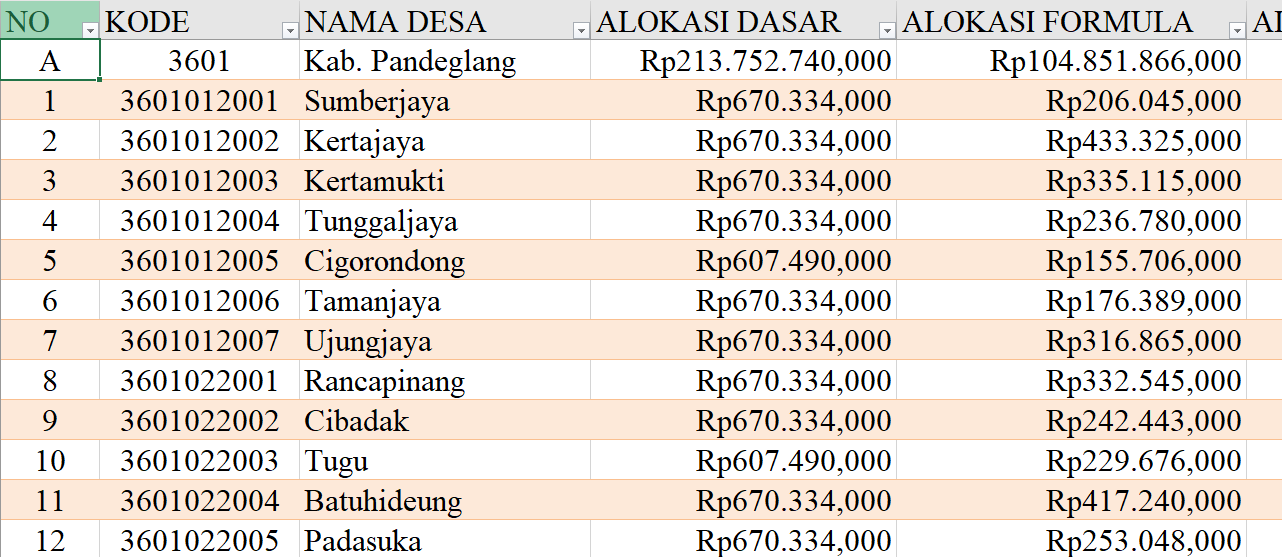 Tabel Rincian Dana Desa 2024 Kabupaten Pandeglang, Banten: Ini Lengkapnya