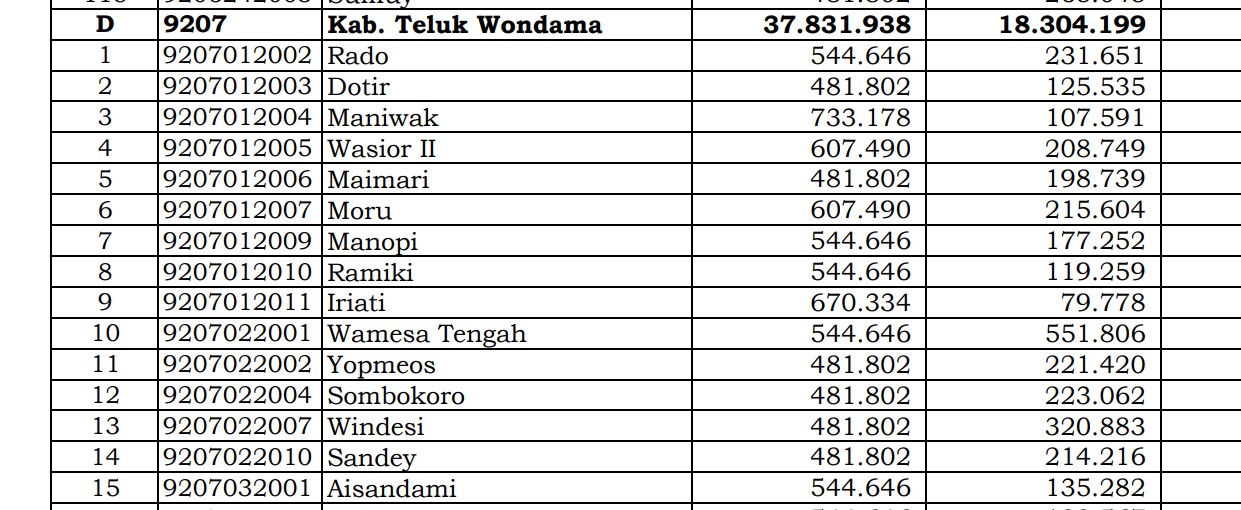 Dana Desa Tiap Desa 2024 di Teluk Wondama, Papua Barat: 10 Desa 1 Miliar