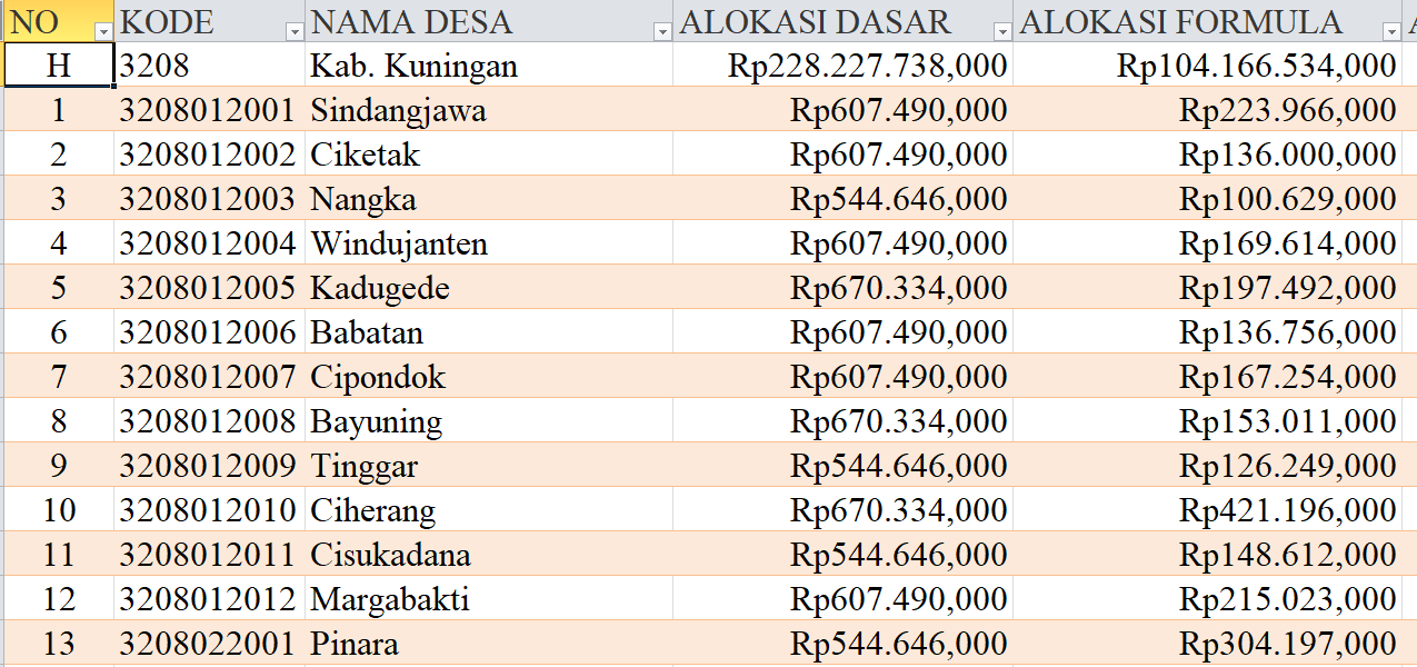Tabel Rincian Dana Desa 2024 Kabupaten Kuningan, Jawa Barat: Ini Lengkapnya