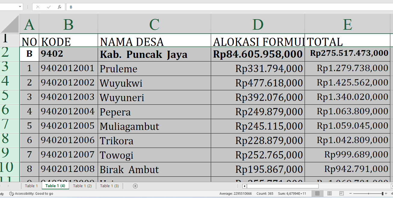 Wow! Anggaran Desa Tahun 2025 di Puncak Jaya Capai Rp275,5 Miliar, Cek Desa A-M Anda!