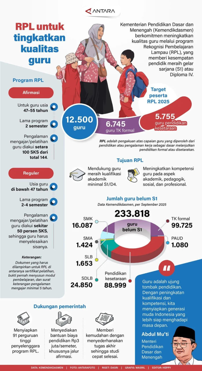 INFO GRAFIK: RPL untuk Tingkatkan Kualitas Guru