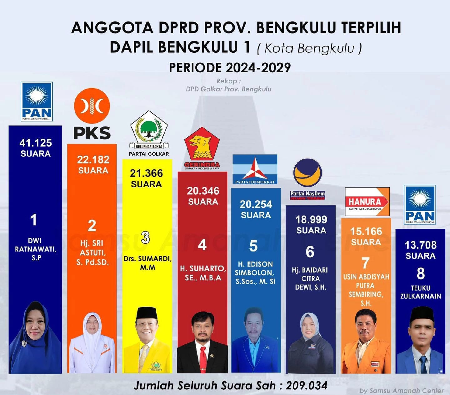 Daftar 45 Nama Caleg Terpilih Anggota DPRD Provinsi Bengkulu Periode 2024-2029