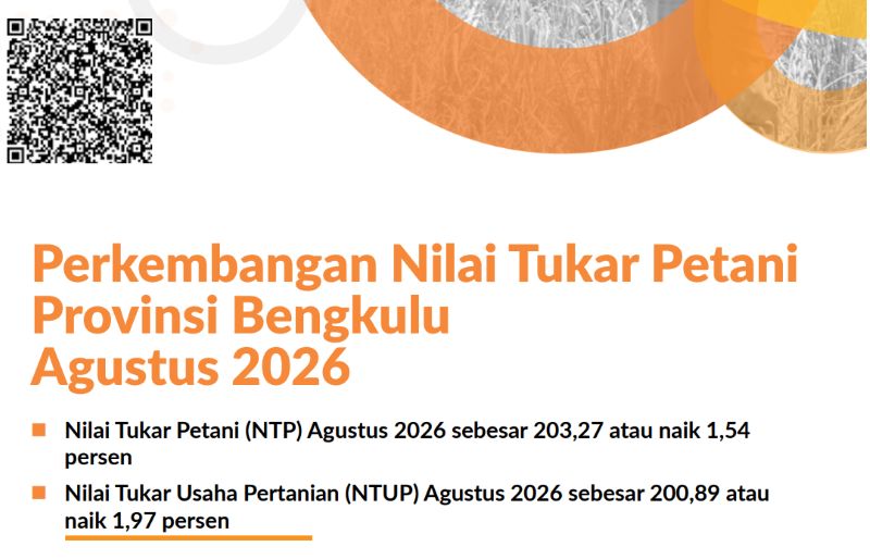 NTP Bengkulu Tertinggi se-Sumatera, Capai 203,27 pada Agustus 2026