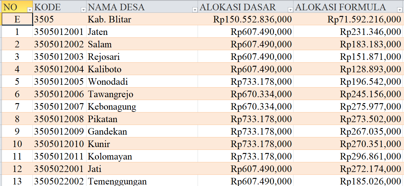 Tabel Dana Desa 2024 Kabupaten Blitar, Jawa Timur: Simak Rinciannya di Sini