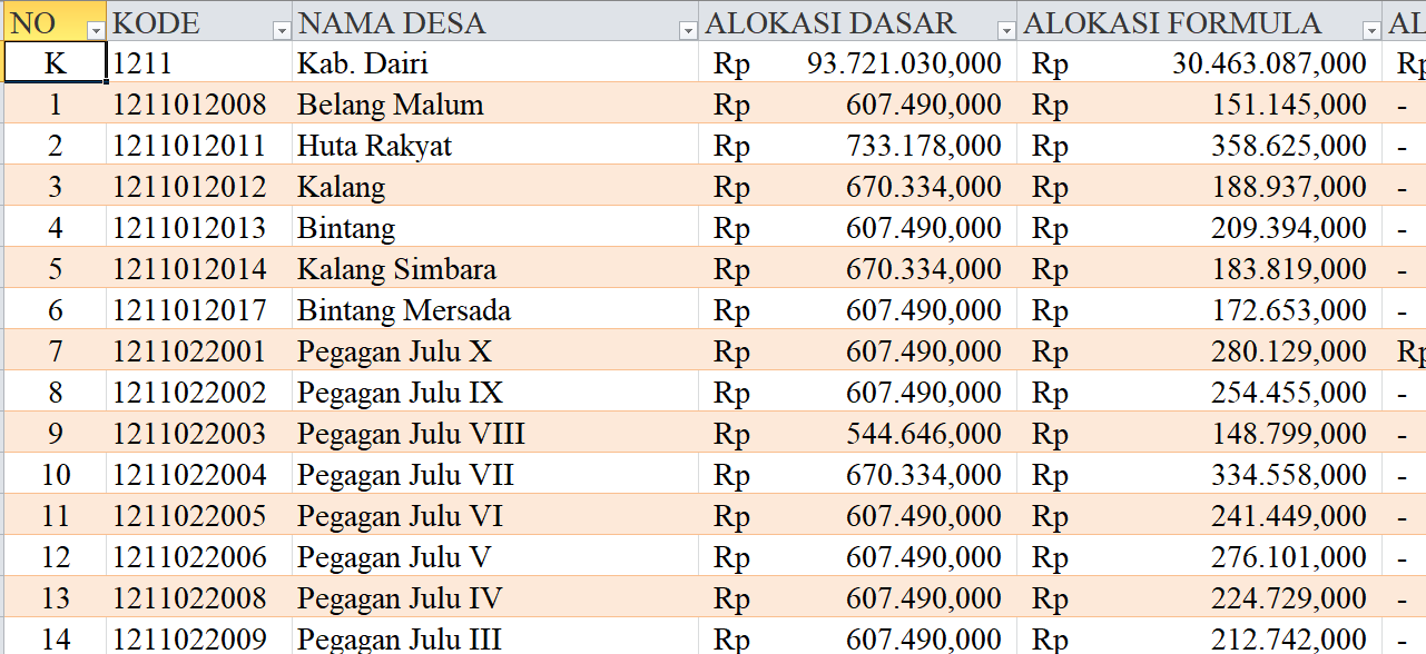Tabel Dana Desa 2024 Kabupaten Dairi, Sumatera Utara: Simak Rinciannya di Sini