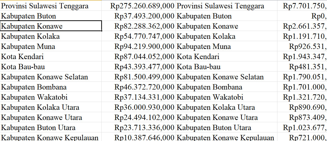 2024, Tunjangan Guru Sulawesi Tenggara 1,1 Triliun: Khusus Guru Terpencil 43,3 Miliar