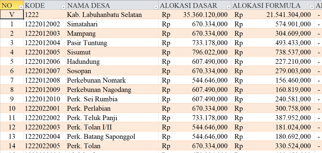 Tabel Dana Desa 2024 Kabupaten Labuhanbatu Selatan, Sumatera Utara: Simak Rinciannya di Sini